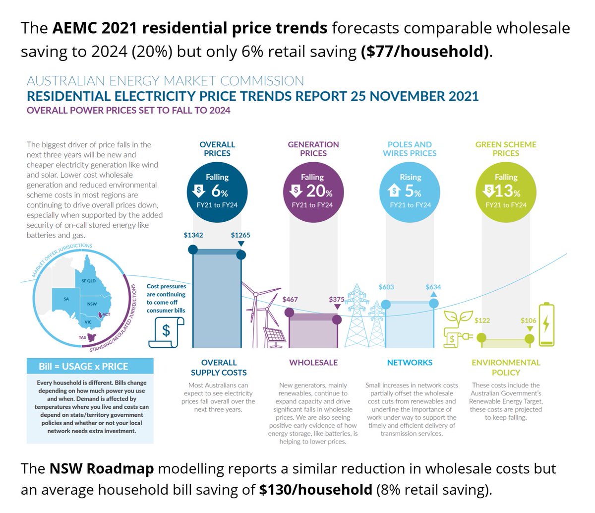 DannyPrice_FE's tweet photo. @Bowenchris @AngusTaylorMP Bad modelling doesn’t mean a policy is also bad. Reputex is making out that their error is a difference in methodology. It’s not. It’s an error. Move on. https://t.co/ZgPVgOPROs