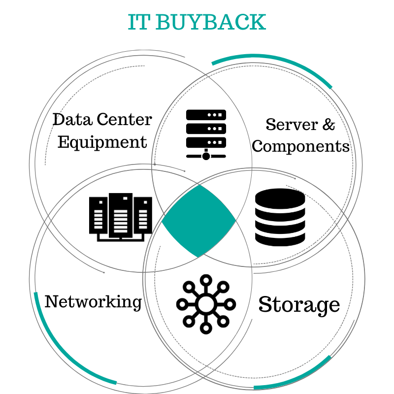 MaxicomIndia's tweet image. We buyback used/old IT Equipment and remarket at the best price in the industry...
#datacenterequipment #server #servercomponent #storage #hp #dell #ibm #sellserver #buybackprogram #maxicomus