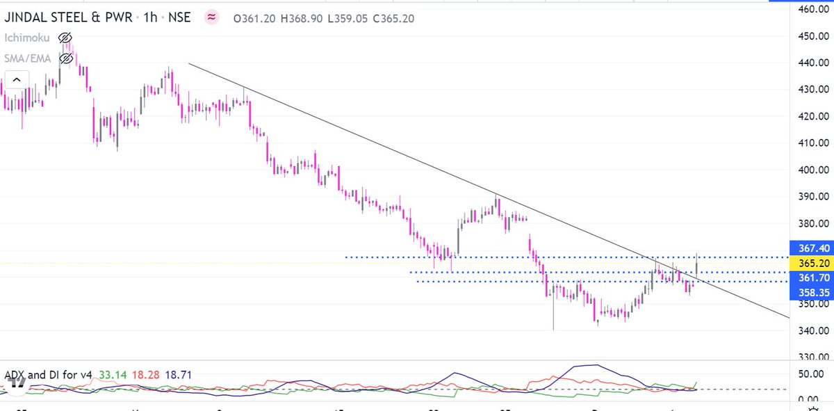 kotharirachana's tweet photo. jindal steel can be a gud intraday pick - long side

lets see how it performs

#jindalsteel #intradaypick #metal #nifty #banknifty #longintraday #intratrade #intra #nsebse https://t.co/bPeofWAC4z