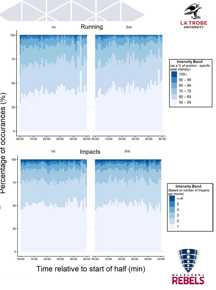 Rebecca_jayde's tweet photo. When focussing on >50% peak speed and > 0 impacts (harder periods)
-Majority (41%) are spent at 50-59% of positional peak in the 1st half, increasing in the 2nd (43%) 
-Periods with 1 impact contribute majority of occurrences (51%) and are consistent across halves
#ESSTC21
5/6 https://t.co/aAZO4WrjkJ