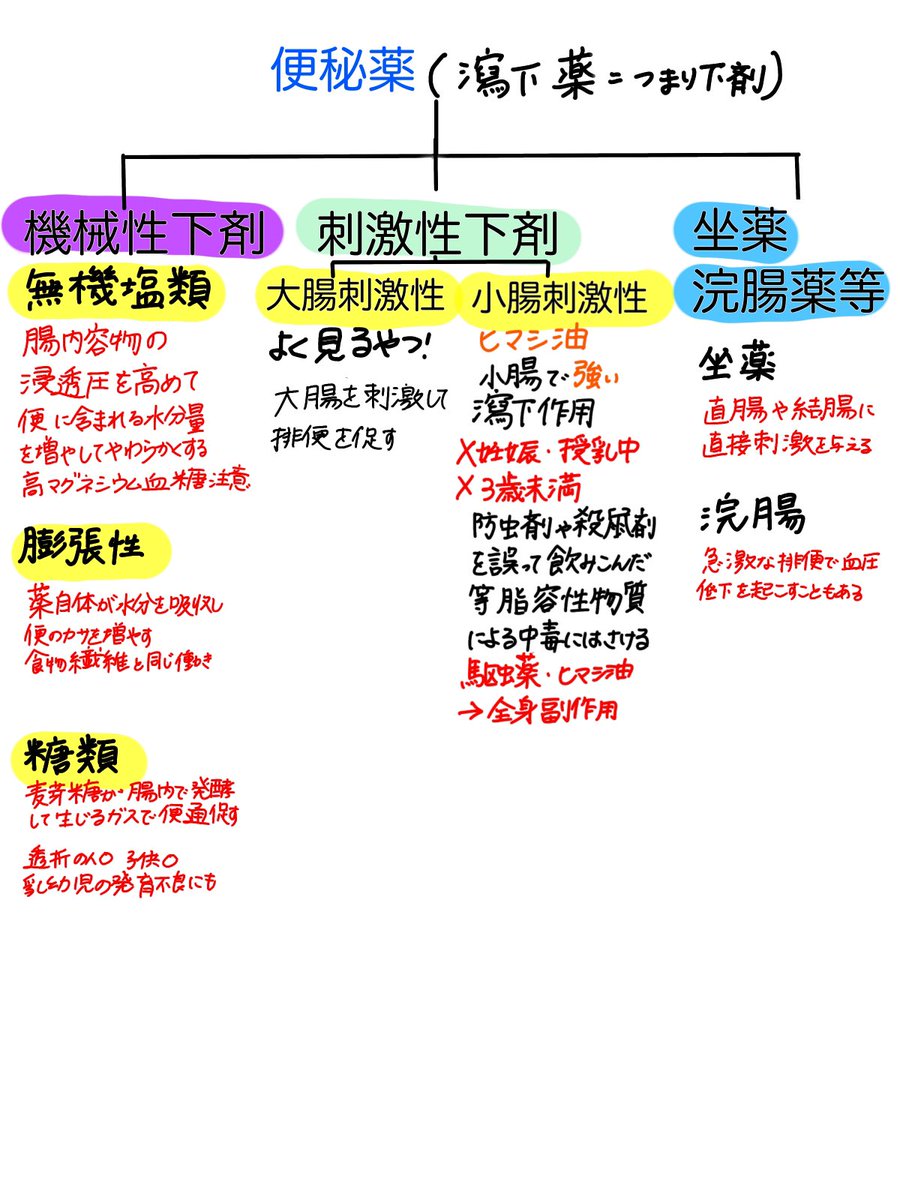 yrrr_tohan's tweet photo. 【腸の薬】(瀉下薬=下剤)
複雑でわかりにくいのでまとめた！改良必要だけどちょっとは見やすくなったなー

#登録販売者勉強
#腸の薬
#便秘薬 https://t.co/9KQ49Q54rV