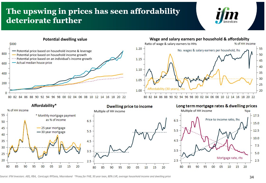 Australian households have been pretty quick to capitalize  record low rates in to higher dwelling prices, and there's likely a bit more to come yet #ausbiz