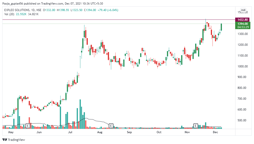 PoojaSh59696166's tweet image. #EXPLEOSOL

Looking good with sl 1185

#StockMarket 
#stocks