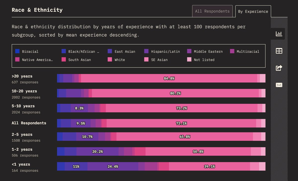SachaGreif's tweet image. This is a really cool visualization of how programming as an industry is getting more diverse. The demographics for newcomers vs veterans are totally different! (from the upcoming #StateOfCSS survey results)