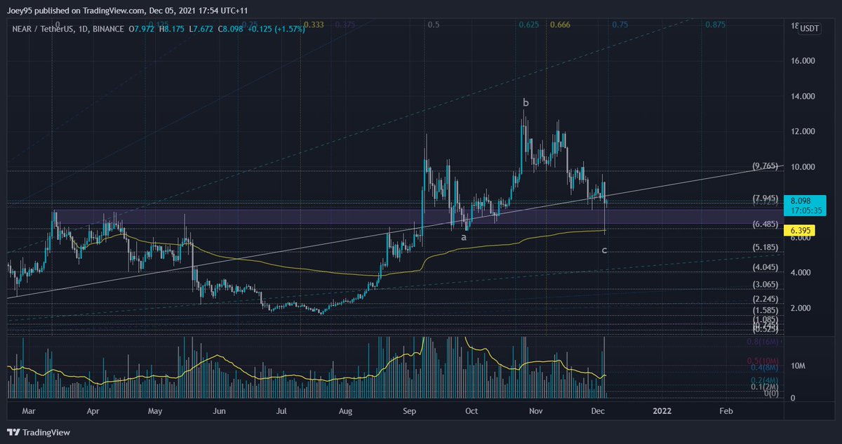 Rune_BTC's tweet photo. $NEAR D
time/price squared on 1x1
ATH flat pattern retest &amp; above 9th sq9 = bullish https://t.co/ePuEWA2ZRH