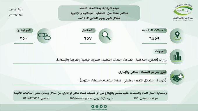 هيئة الرقابة ومكافحة الفساد تباشر عدداً من القضايا الجنائية والإدارية خلال شهر ربيع الثاني 1443 هـ