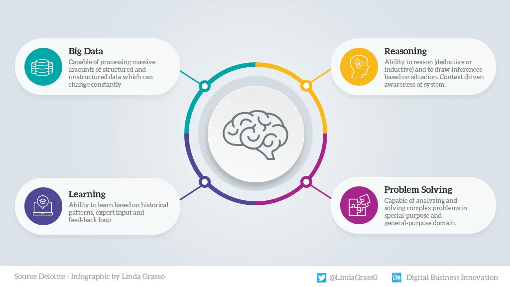 The concept of artificial intelligence refers to the ability of the computer to plan, learn and build a particular perception of knowledge and communicate in natural language.

Microblog &amp; social design by <a href="/LindaGrass0/">Linda Grasso</a> <a href="/antgrasso/">Antonio Grasso</a> #AI #DataScience #BigDataAnalytics