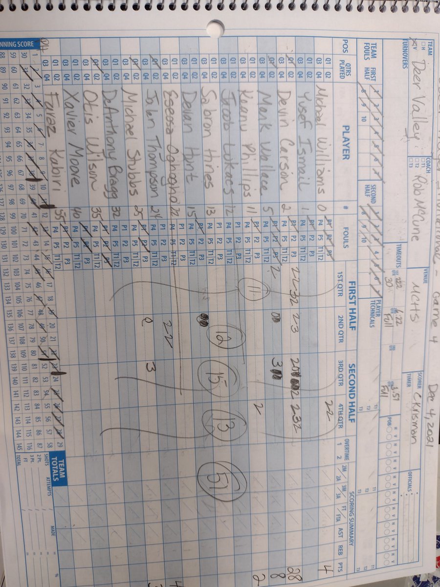 fknightsays's tweet photo. Oscar Frayer Invitational Game #4
Miramonte 68 Deer Valley 51
James Fyre (M) 23 points
Devin Carson (D) 28 points
#FlyHighO #O4ever #OFI https://t.co/WUtapRfFE8