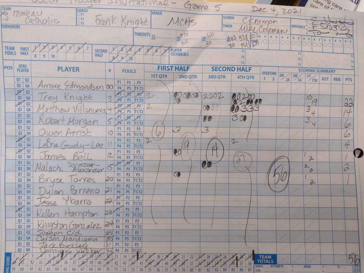 fknightsays's tweet photo. Oscar Frayer Invitational Game #5
St. Francis 63 Moreau Catholic 56
Vince Barringer (SF) 14 points
Trey Knight (MC) 22 points
#FlyHighO #O4ever #OFI https://t.co/G0Z9JLpsMZ