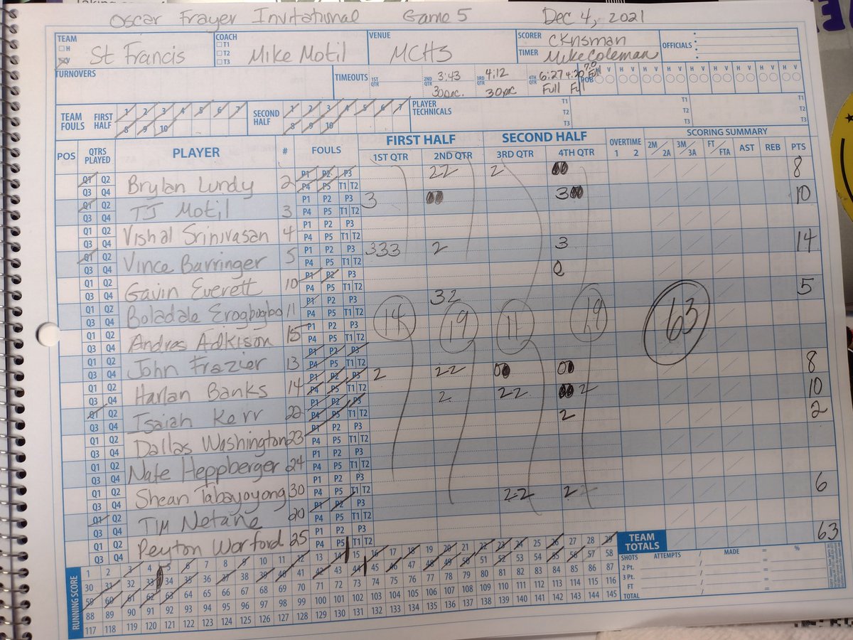 fknightsays's tweet photo. Oscar Frayer Invitational Game #5
St. Francis 63 Moreau Catholic 56
Vince Barringer (SF) 14 points
Trey Knight (MC) 22 points
#FlyHighO #O4ever #OFI https://t.co/G0Z9JLpsMZ