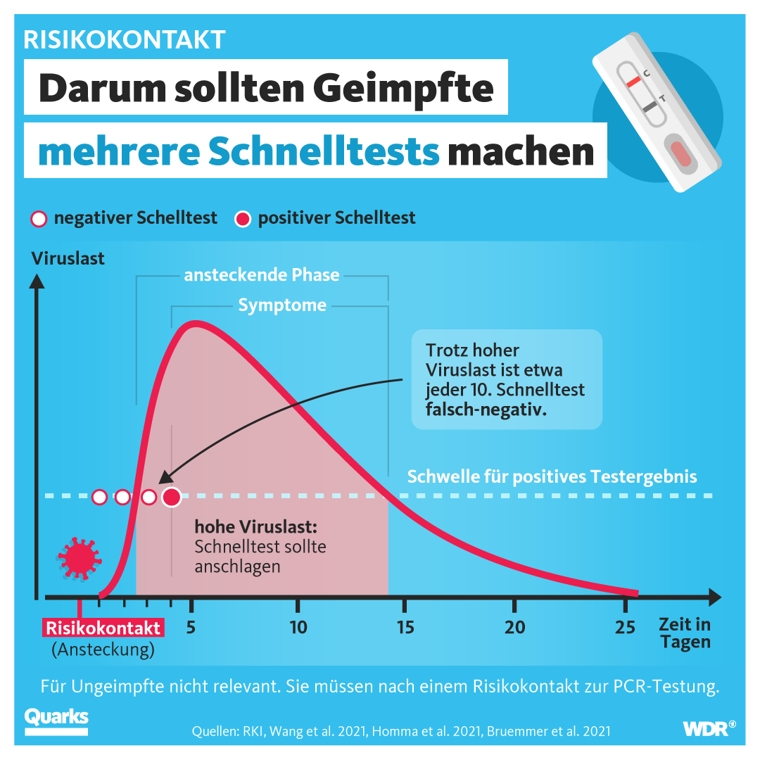 quarkswdr's tweet photo. Corona-Warn-App rot? Wenn du dich sicher fühlen willst, empfehlen wir Tests über mehrere Tage. https://t.co/YWagv4coG0