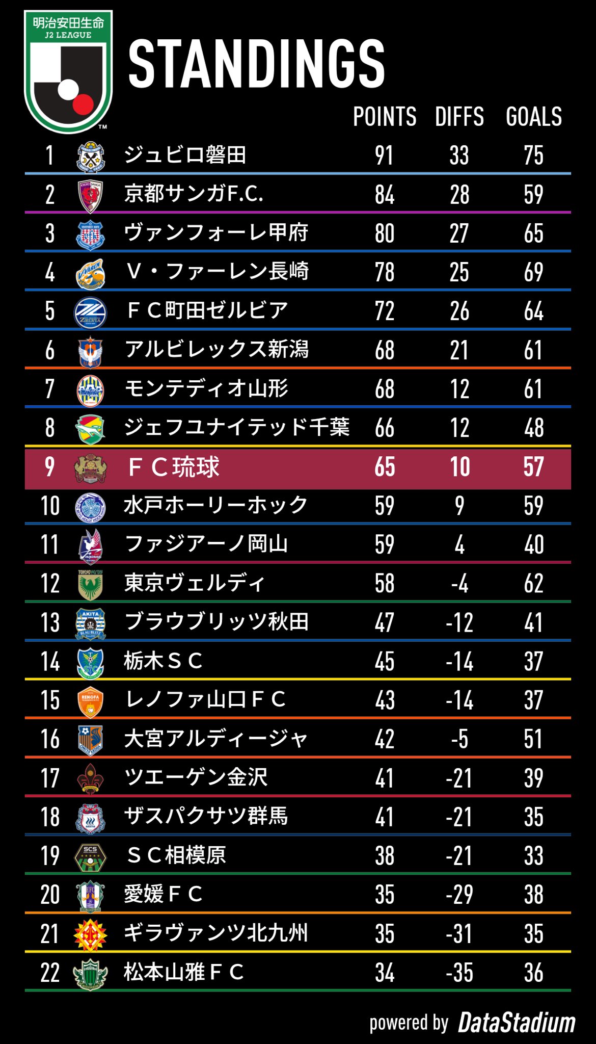 Twitter 上的fc琉球 Fc Ryukyu 本日の全試合を終えての最新順位表 最新 明治安田生命j2リーグ順位表 Fc琉球https T Co Gihluw4g5a Twitter