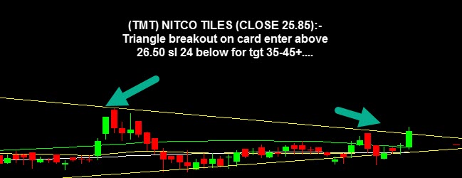 jitendr42297204's tweet photo. (TMT) NITCO TILES (CLOSE 25.85):- Triangle breakout on card enter above 26.50 sl 24 below for tgt 35-45+.... #nitcoltd https://t.co/GyPEe0zgAL