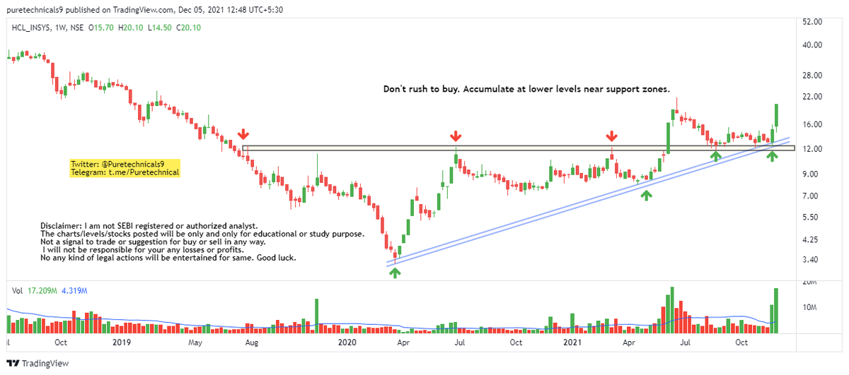 Puretechnicals9's tweet photo. #HCLINFO 
#CHARTATTACHED 
#WEEKLY https://t.co/7EIryyjZig