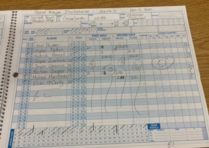 fknightsays's tweet photo. Oscar Frayer Invitational Game #3
Oakland Tech 61 Sacred Heart 51
Mahlik Smith (OT) 21 points
Jasper Zwolinski (SH) 13 points
#FlyHighO #O4ever #OFI https://t.co/9HlkrWFBQG