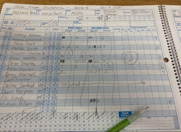 fknightsays's tweet photo. Oscar Frayer Invitational Game #3
Oakland Tech 61 Sacred Heart 51
Mahlik Smith (OT) 21 points
Jasper Zwolinski (SH) 13 points
#FlyHighO #O4ever #OFI https://t.co/9HlkrWFBQG
