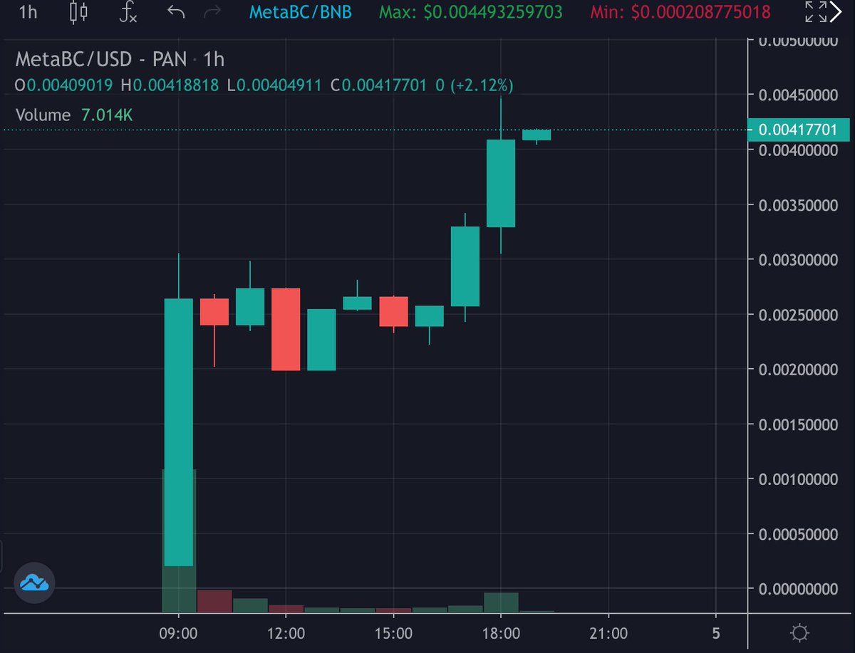 $METABC chart looks AMAZING! If the bears got you down come join the new club: t.me/MetaBClub

0xe5e33d3fff677218be30b33df5906f53b426875c

Don't miss our 1 BNB giveaway on reddit:
reddit.com/r/MetaBClub/co…

#SAFEMOON #M31 $jade $floki #rocket $hero