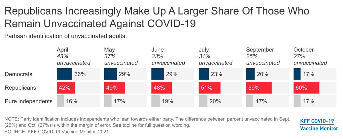 Studio1845P's tweet photo. @GOPChairwoman I’m more concerned about the Republicans, since they’re 60% of the unvaccinated. https://t.co/675nplj6Lt