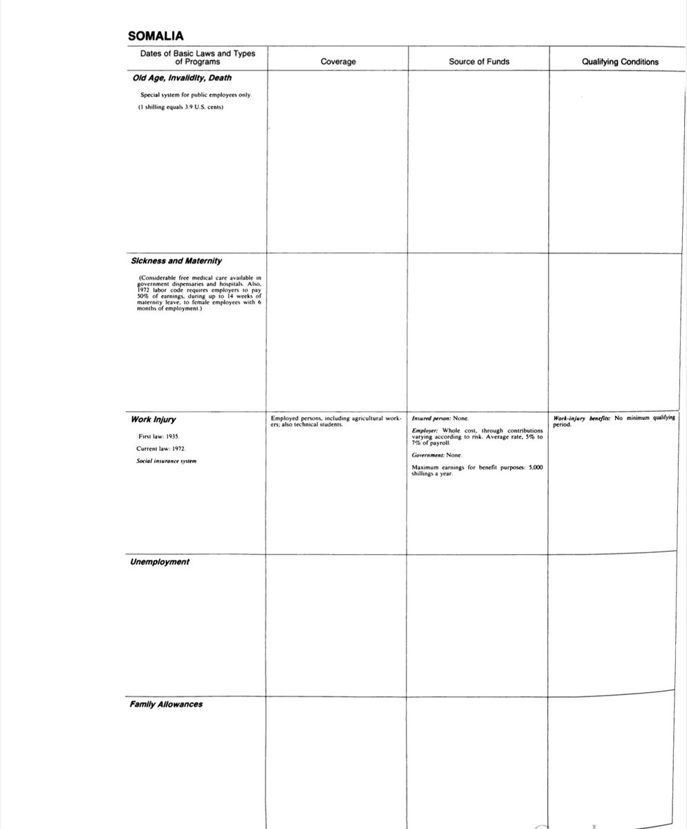 JamalGurhan's tweet photo. NEW Batch: Does it benefit you if you had access to old works?; On lighter history visit add this to your collections. 🇸🇴 Social Security System. Also Check if there is Redundancy or similar systems today in 🇸🇴 . Like the agricultural, livestock, Gazetteers and others.#Get2KnowU https://t.co/9eqCwQmr3K