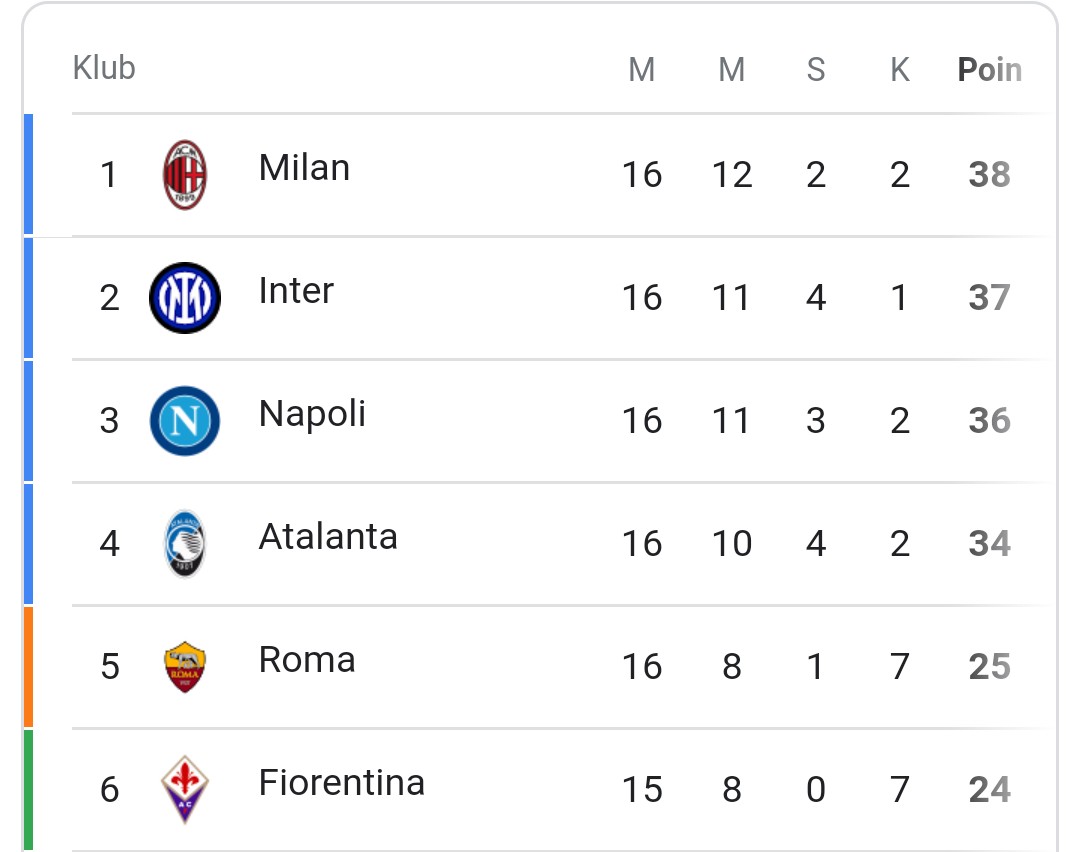 Klasemen papan atas Serie A mulai semakin sengit, setelah Milan dan Inter berhasil meraih kemenangan di pekan ke 16 tapi tidak untuk Napoli.

Salutate la Capolista 
#ForzaMilan