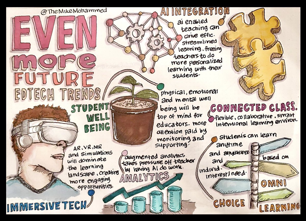 #sketchnote of the day - even more future #edtech trends for what the #learning landscape will change to - emphasis on #AI taking on the role of #teachingassisstant - future looks exciting! #edchat #edutwitter #education #learnwithoutlimits #teachertwitter #teach