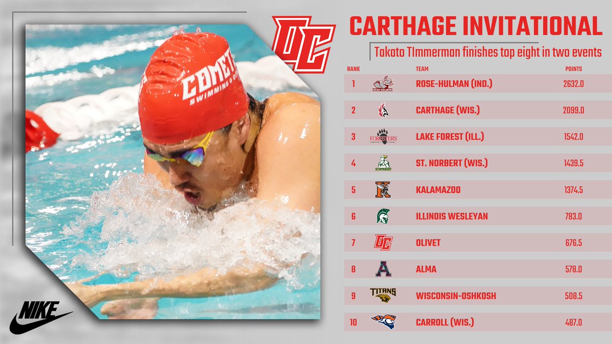 OlivetAthletics's tweet photo. The @OCSwimandDive men's and women's teams were seventh and 10th at the Carthage Invitational. The men were led by Takato Timmerman, and the women were led by Jennifer Mann.

READ -- https://t.co/YG09c7HKXU

#GoCOMETS #OCNation #d3swimdive https://t.co/FDSKe3B1Xf