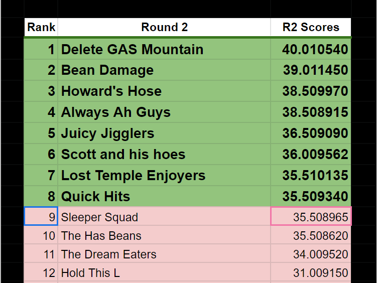 RenegaydeKB's tweet photo. SLEEPER SQUAD YOU ARE SO CRACKED!  9TH PLACE (due to kudos) AND THIS WAS OUR FIRST TOURNEY?!?!?!  LFG GAMERS <3  @ReservedComic19 @Rispo_irl @TheRealGopack45 
Congrats to everyone who made it to day two!  I'll be rooting you all on!  #beanbash https://t.co/yFg9TvAV0b