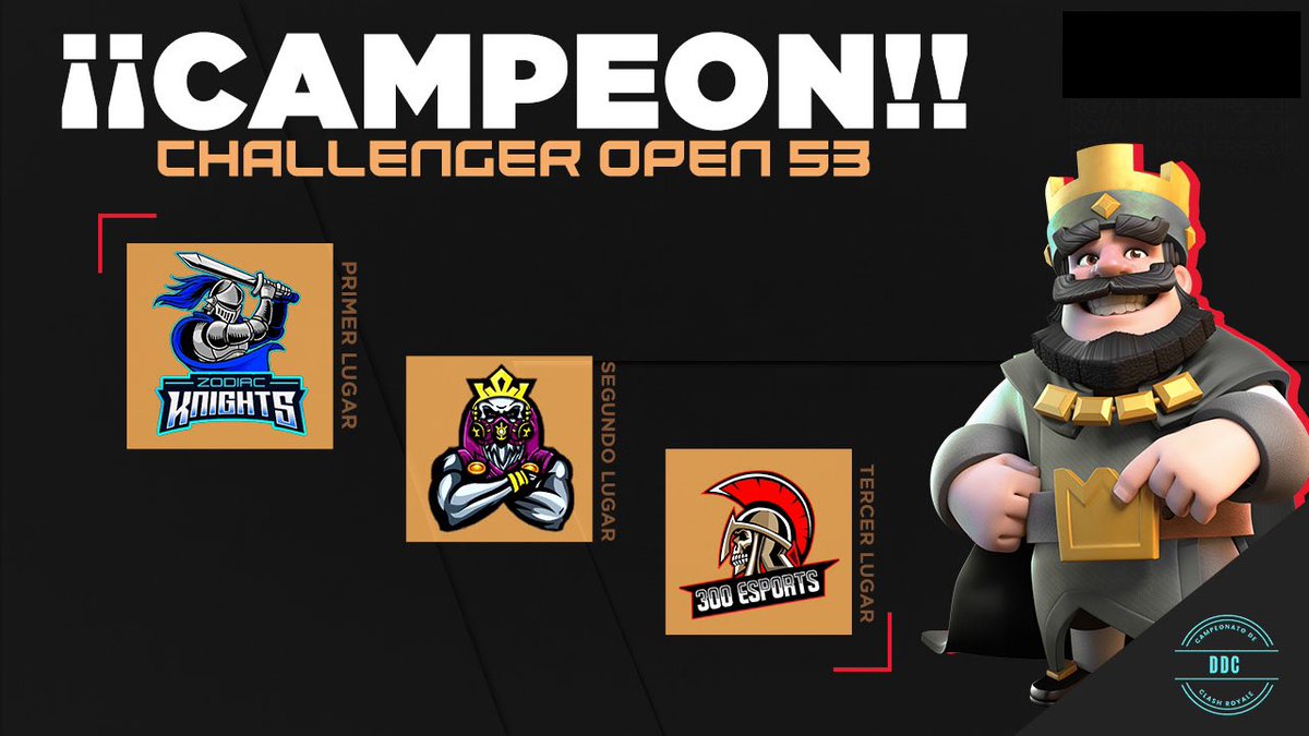 Diamond Challenger Cup (@dcc_open) on Twitter photo #CR | ¡Challenger Open 53!
🥇| 🇵🇪 <a href="/ZodiacKnightsCR/">Zodiac Knights</a>
🥈| 🇦🇷🇻🇪 <a href="/ToxicalGamingGG/">👑𝕋𝕠𝕩𝕚𝕔𝕒𝕝 𝔾𝕒𝕞𝕚𝕟𝕘👑</a>
🥉| 🇪🇸 <a href="/300eSportsCR/">300 eSports</a>
#DCC_Open #CR | ¡Challenger Open 53!
🥇| 🇵🇪 <a href="/ZodiacKnightsCR/">Zodiac Knights</a>
🥈| 🇦🇷🇻🇪 <a href="/ToxicalGamingGG/">👑𝕋𝕠𝕩𝕚𝕔𝕒𝕝 𝔾𝕒𝕞𝕚𝕟𝕘👑</a>
🥉| 🇪🇸 <a href="/300eSportsCR/">300 eSports</a>
#DCC_Open