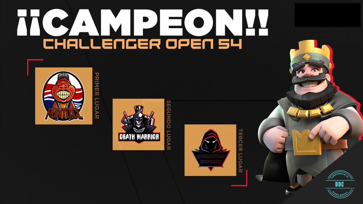 Diamond Challenger Cup (@dcc_open) on Twitter photo #CR | ¡Challenger Open 54!
🥇| 🇨🇱 <a href="/PuntoCL_eSp/">Punto CL eSports</a>
🥈| 🇵🇪 <a href="/DeathWarriorCR/">©®Death Warrior</a>
🥉| 🇵🇪 <a href="/EvolutioEsports/">Evolution Esports</a>
#DCC_Open #CR | ¡Challenger Open 54!
🥇| 🇨🇱 <a href="/PuntoCL_eSp/">Punto CL eSports</a>
🥈| 🇵🇪 <a href="/DeathWarriorCR/">©®Death Warrior</a>
🥉| 🇵🇪 <a href="/EvolutioEsports/">Evolution Esports</a>
#DCC_Open