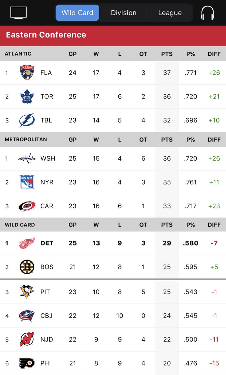 WingedWheelPod's tweet photo. Don't look now, but the Detroit Red Wings are officially in a playoff spot...by points %. 👀 #LGRW https://t.co/Qa8G6ikPaR