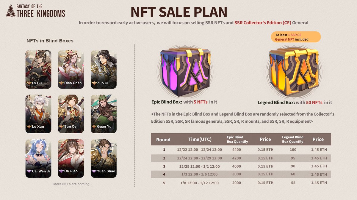 Fantasy_3k's tweet photo. 🔥We will start NFT Sales from Dec. 22 in 5 rounds. A total of 17,600 Epic Blind Boxes and 400 Legend Blind Boxes will be sold, including SSR Collector’s Edition (CE) General NFT!🔥

See more in advance: https://t.co/Vvq66ibcF4

#NFTs #GameFi #P2E https://t.co/LQxquKCq3a
