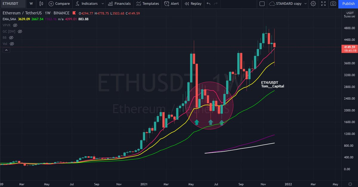Tom__Capital's tweet photo. In May $ETH corrected 60% from wick highs to lows then consolidated for 9 weeks around the lows, trading the previous wick lows a further two times.

If you missed buying #Ethereum  towards $3.5k be patient👇

#Ethereum #ETH #cryptocrash #Crypto #BTC https://t.co/Wlw4itfrRc