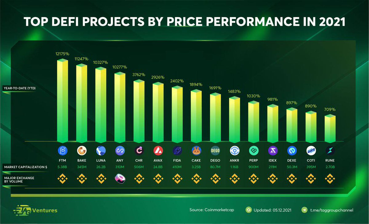 BLOK_Community's tweet photo. 📊 TOP DEFI PROJECTS BY PRICE PERFORMANCE IN 2021

#FTM #BAKE #LUNA #ANY #CHR #AVAX #FIDA #CAKE #DEGO #ANKR #PERP #IDEX #DEXE #COTI #RUNE https://t.co/21omhKMBf8