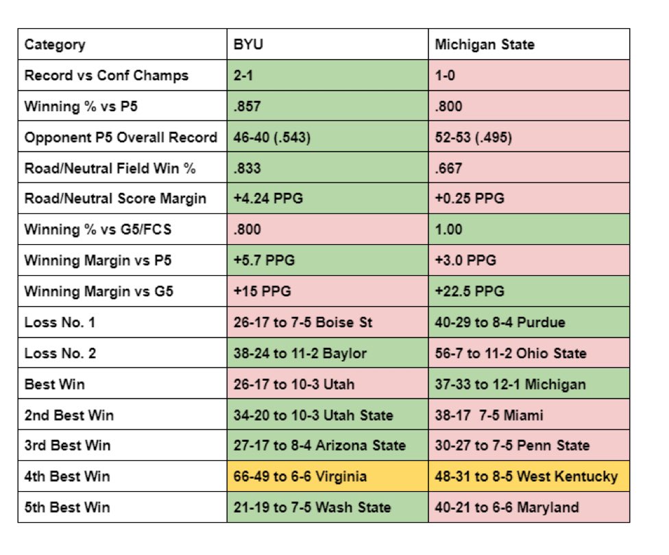 BrockBlake's tweet photo. Looks like @BYUfootball chances of a #NY6 will be a #CFP committee decision between BYU &amp; MSU. 

Likelihood of the committee choosing BYU over MSU? Unlikely. 

But, here’s the SOS resume head-to-head: https://t.co/ZoioM5LJXj