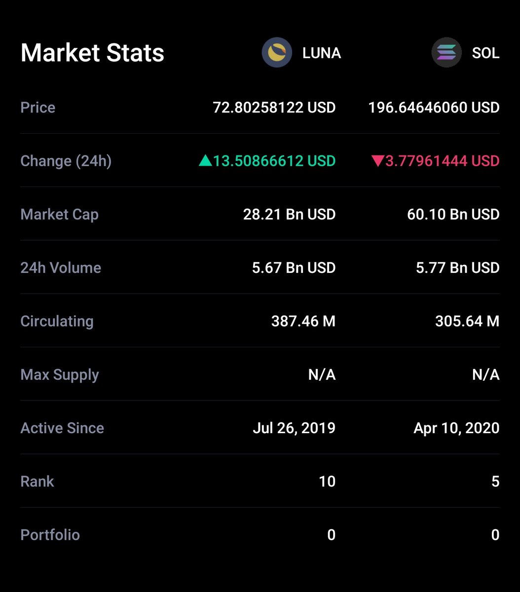 _Digdaya's tweet photo. Let rise and shine..! Retweet!

🚀🌕

#LUNA #lunatics #terra #lunamaya #Avax #Avalanche #BTC #Bitcoin #crypto #cryptocurrency #blockchain #DeFi #ETH #Ethereum #BNB #Binance #BSC #Doge #Dogecoin #Solana #SOL #VGX #VGXheroes #Polygon https://t.co/nXytz70owk

https://t.co/TxciA6aBlH