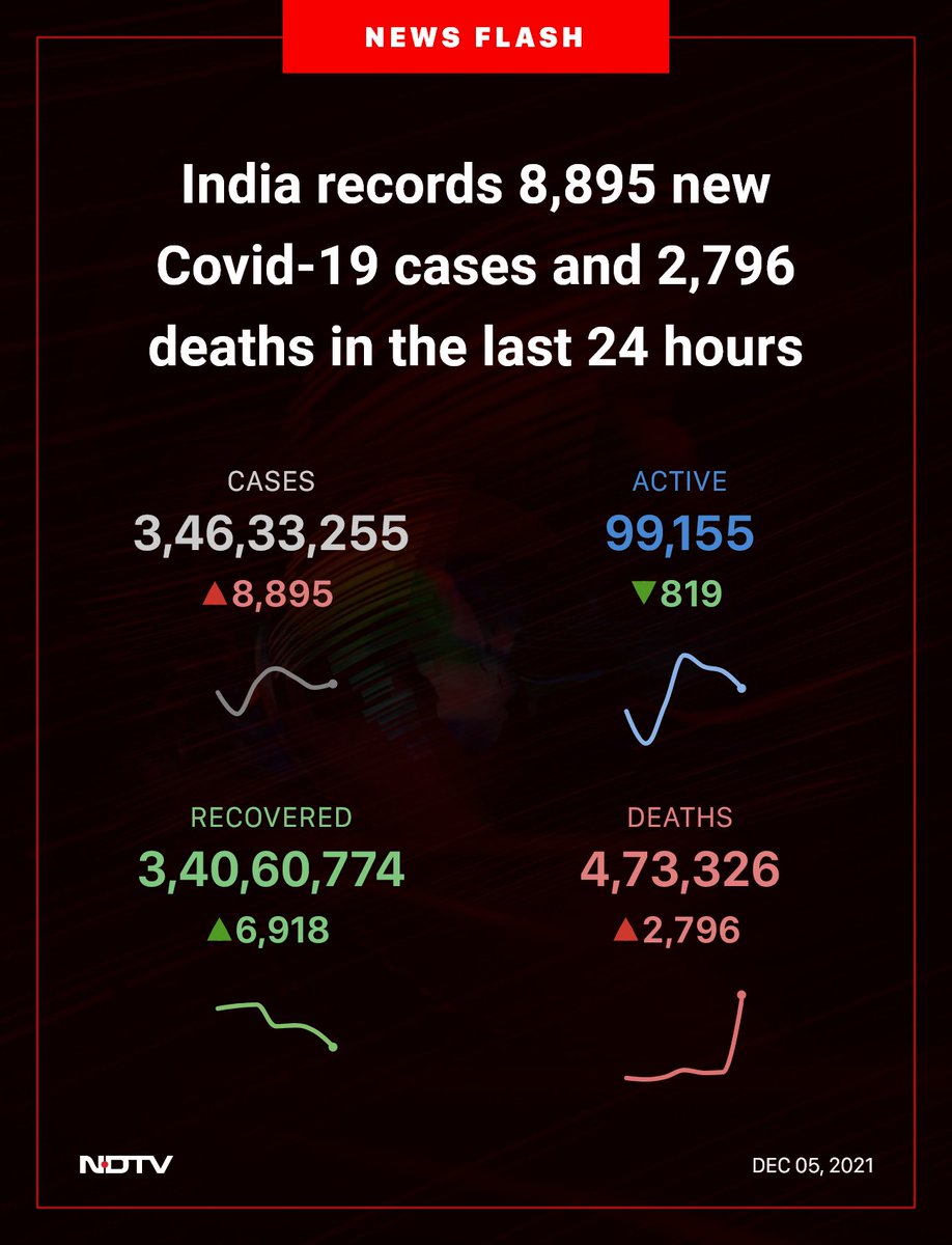 ndtv's tweet photo. #COVID19 https://t.co/k6u8lsDBpb
