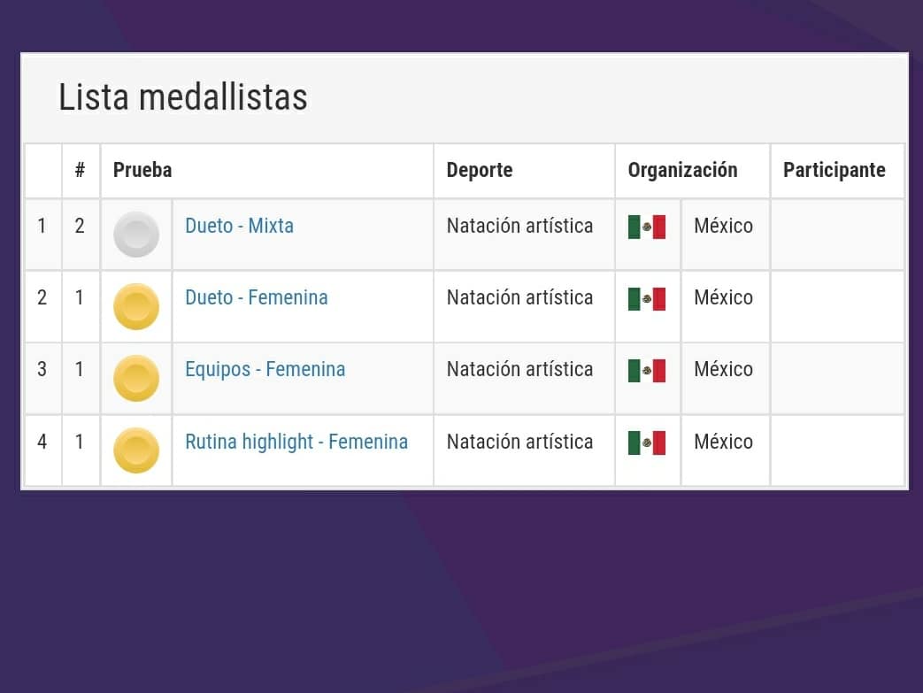FemexNatacion's tweet photo. #FMNInforma
#México se proclama campeón de la #NataciónArtística en los Juegos Panamericanos Junior @CaliValle2021 con una cosecha de 4 medallas
3🥇
1🥈
#VamosMéxico 🇲🇽 https://t.co/aXi69bFXjq