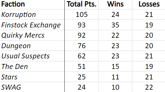 MTSstandings's tweet photo. AND STILL CHAMPION!!! Marisol McKee (@Marisol_Miriah) defeats Griffy Newms (@GriffLightning) to retain the Singles title and give @KOrruptionMTS (@OhMyBarney) 11 more points. They end the season in 1st place with a 12 point lead, for a total of 105.

#SchmoedownSpectacular https://t.co/mPGfr2jFId