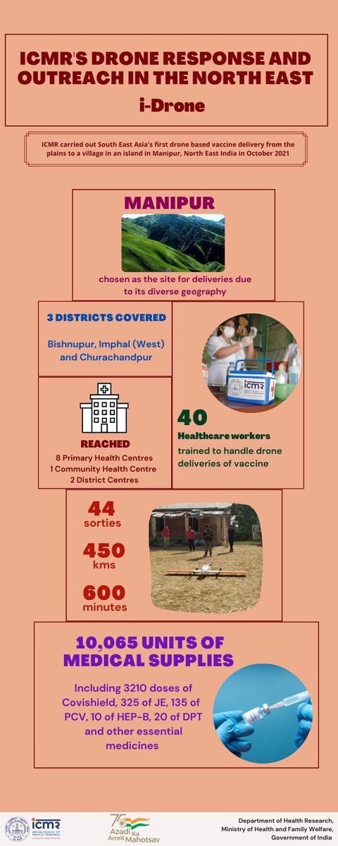 ICMRDELHI's tweet photo. The #iDrone initiative endeavours to leverage the best of science &amp; technology to ensure universal access to healthcare. We successfully delivered 10000+ units of medical supplies in 3 districts of #Manipur covering 1170kms in road distance in 600 minutes! #ICMR4NewIndia https://t.co/6XsdJJNHZF