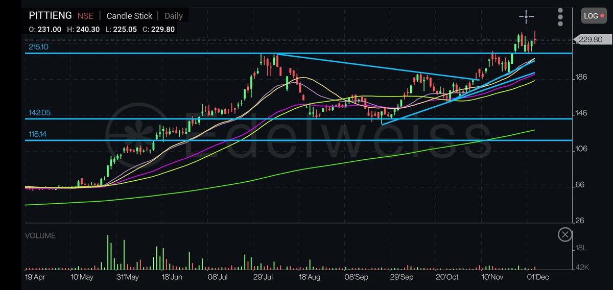 Breakoutsfreak's tweet image. #PittiEngineering 
CMP : 229 

➡️Support is at 194 WCB

➡️ Company is going for expansion
➡️ Capital good sector is raising 
➡️ Make in India 

🎯My view : 276,340,440