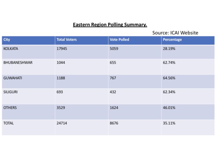 VikramAgarwal6's tweet image. #icaielections #eirc