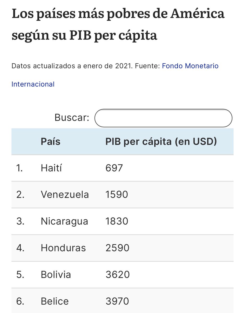 clavijo_israel's tweet photo. Mas de 15 años de #Gobierno #Socialista de @evoespueblo y #ElLlunku @LuchoXBolivia llevan a Bolivia a la pobreza extrema, posesionándonos entre los 5 países mas #Pobres de LATINOAMÉRICA!! Ahí esta su #ProcesodeCambio #Masista #PobreBolivia https://t.co/K4yWBSvsOC