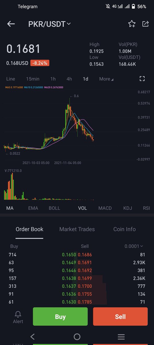 Mujtaba27147446's tweet photo. @PolkerRise This one just dump doesn't recover   My biggest mistake is that I invested 10000$ in this  now i have  3000$ https://t.co/x717QDT7jF