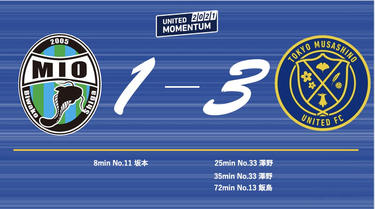 ymfc1939's tweet photo. 【試合終了】滋賀 1 - 3 武蔵野
 #MIOびわこ滋賀 に勝利し、JFL残留が決定いたしました。
苦しいシーズンでしたがご支援・ご声援ありがとうございました。

#東京武蔵野ユナイテッドFC 
#滋賀vs武蔵野 https://t.co/rrGGLPewQk
