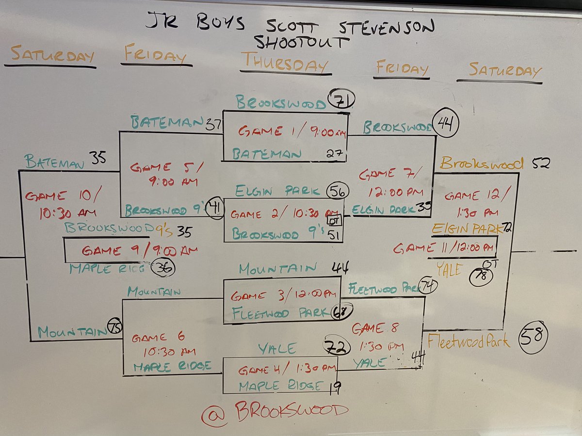 ZooCrewBobcats's tweet photo. @BCHoopScoop @BCJrBoysBBall Final Results from the Brookswood Stevenson Shootout. https://t.co/8PEQ7EYqsd