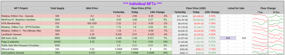 Zeneca's tweet photo. Daily Floor Stats Update. Seems like a pretty decent day in NFT land, after one hell of a tumultuous 24hrs in cryptoland. ETH basically went from 4600 -> 3600 -> 4200 in the last 48hrs. Such is life, and life goes on. If you're new to crypto, this probably scared the living https://t.co/KzCbvSIyFl