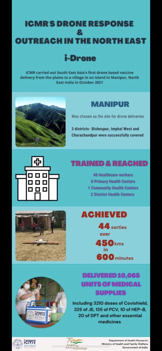Dr Sumit Aggarwal (@doc_sumit_) on Twitter photo Fortunate to be a part of this innovative initiative. Future of health care delivery #iDrone
<a href="/ICMRDELHI/">ICMR</a> @MoCA GoI @DGCAlndia
@MOHFW INDIA@AAIJORAIRPORT
@AAI Official <a href="/aai/">Adriel Hollandsworth</a>redner #Drone #COVID19
#HarGharDastak <a href="/redwingdrones/">Redwing Labs</a> <a href="/daybestpro/">DayBest</a> <a href="/HelicamIndia/">Adarsh</a> Fortunate to be a part of this innovative initiative. Future of health care delivery #iDrone
<a href="/ICMRDELHI/">ICMR</a> @MoCA GoI @DGCAlndia
@MOHFW INDIA@AAIJORAIRPORT
@AAI Official <a href="/aai/">Adriel Hollandsworth</a>redner #Drone #COVID19
#HarGharDastak <a href="/redwingdrones/">Redwing Labs</a> <a href="/daybestpro/">DayBest</a> <a href="/HelicamIndia/">Adarsh</a>