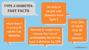type2diabetes57's tweet photo. Type 2 diabetes facts
#diabetes #diabetesawarenessmonth https://t.co/tizjiUDOjS
