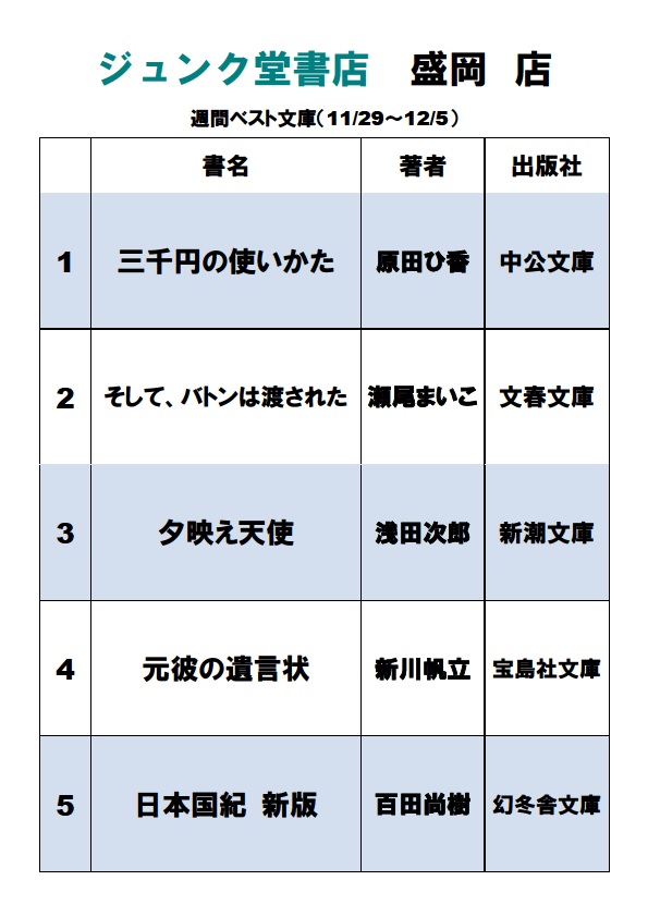 ジュンク堂書店 盛岡店 丸善 盛岡店 週間ベスト文庫 新書 夕映え天使 新潮文庫 発売から経ちますが再び動きを見せています 泣かせの浅田次郎 史上最多涙小説 心に染み入る短編集です T Co Sxx9negsy2 Twitter ジュンク堂書店 盛岡店 丸善 盛岡店 週間ベスト文庫 新書 夕映え天使 新潮文庫 発売から経ちますが再び動きを見せています 泣かせの浅田次郎 史上最多涙小説 心に染み入る短編集です T Co Sxx9negsy2 Twitter
