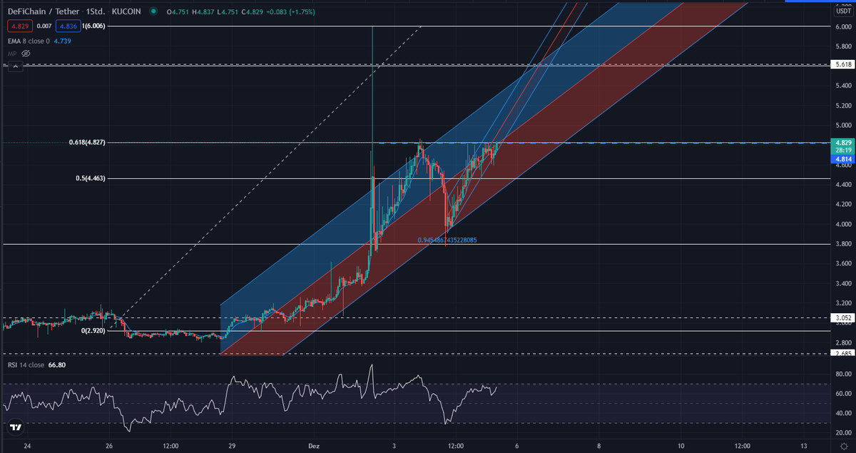 TecInvestors's tweet photo. $DFI is about to break the 0.618 Fib lvl. Next possible stops around $5.60 or $6.00. You wonder why this thing is flying while #Bitcoin is doing nothing? Check out what is going on with their update. New features of with stock tockens coming up on monday with crazy earnings! https://t.co/8l7Gcn1rD8